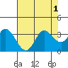 Tide chart for Bolinas, Bolinas Bay, California on 2022/08/1