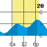 Tide chart for Bolinas, Bolinas Bay, California on 2022/08/20