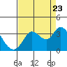 Tide chart for Bolinas, Bolinas Bay, California on 2022/08/23