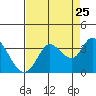 Tide chart for Bolinas, Bolinas Bay, California on 2022/08/25