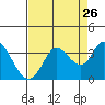 Tide chart for Bolinas, Bolinas Bay, California on 2022/08/26