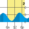 Tide chart for Bolinas, Bolinas Bay, California on 2022/08/2