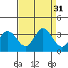 Tide chart for Bolinas, Bolinas Bay, California on 2022/08/31