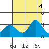 Tide chart for Bolinas, Bolinas Bay, California on 2022/08/4
