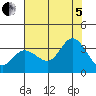 Tide chart for Bolinas, Bolinas Bay, California on 2022/08/5