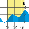 Tide chart for Bolinas, Bolinas Bay, California on 2022/08/8