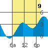 Tide chart for Bolinas, Bolinas Bay, California on 2022/08/9