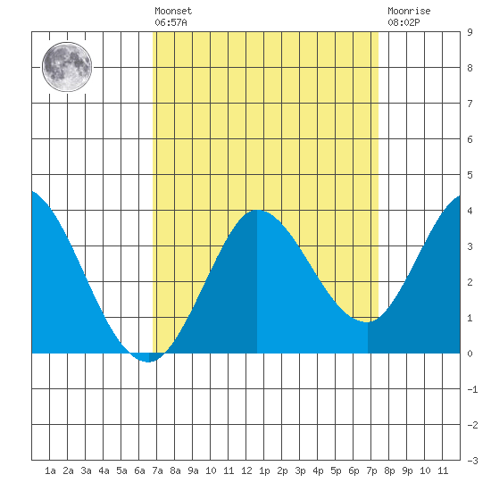 Tide Chart for 2022/09/10