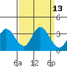 Tide chart for Bolinas, Bolinas Bay, California on 2022/09/13