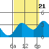 Tide chart for Bolinas, Bolinas Bay, California on 2022/09/21