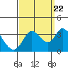 Tide chart for Bolinas, Bolinas Bay, California on 2022/09/22