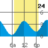 Tide chart for Bolinas, Bolinas Bay, California on 2022/09/24