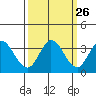 Tide chart for Bolinas, Bolinas Bay, California on 2022/09/26