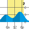 Tide chart for Bolinas, Bolinas Bay, California on 2022/09/2
