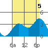 Tide chart for Bolinas, Bolinas Bay, California on 2022/09/5