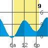 Tide chart for Bolinas, Bolinas Bay, California on 2022/09/9