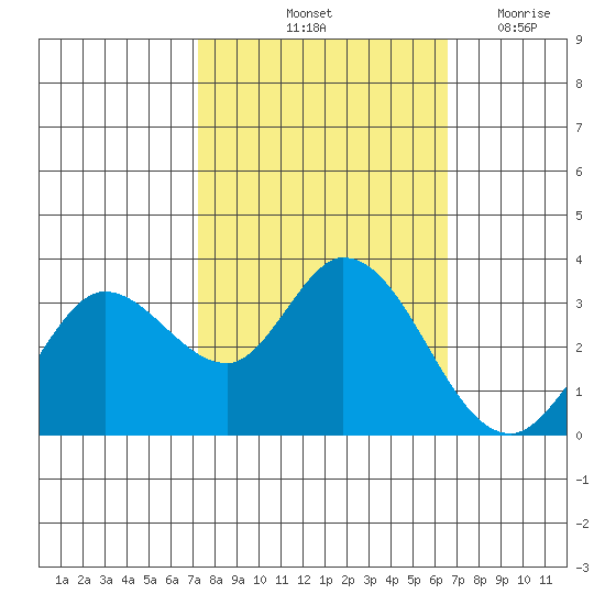 Tide Chart for 2022/10/13