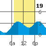 Tide chart for Bolinas, Bolinas Bay, California on 2022/10/19