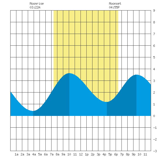 Tide Chart for 2022/10/21