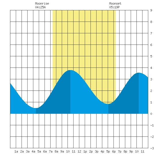 Tide Chart for 2022/10/22