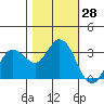 Tide chart for Bolinas, Bolinas Bay, California on 2022/10/28
