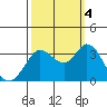 Tide chart for Bolinas, Bolinas Bay, California on 2022/10/4