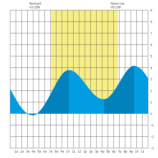 Tide Chart for 2022/10/6