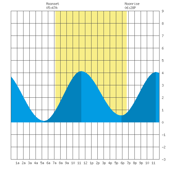 Tide Chart for 2022/10/8