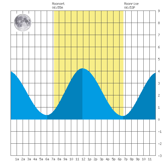 Tide Chart for 2022/10/9