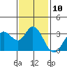 Tide chart for Bolinas, Bolinas Bay, California on 2022/11/10