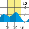 Tide chart for Bolinas, Bolinas Bay, California on 2022/11/12