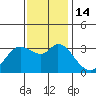Tide chart for Bolinas, Bolinas Bay, California on 2022/11/14