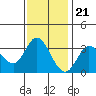 Tide chart for Bolinas, Bolinas Bay, California on 2022/11/21
