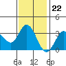 Tide chart for Bolinas, Bolinas Bay, California on 2022/11/22