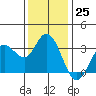 Tide chart for Bolinas, Bolinas Bay, California on 2022/11/25