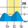 Tide chart for Bolinas, Bolinas Bay, California on 2022/11/28