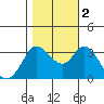 Tide chart for Bolinas, Bolinas Bay, California on 2022/11/2