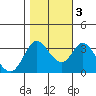 Tide chart for Bolinas, Bolinas Bay, California on 2022/11/3
