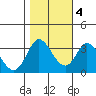 Tide chart for Bolinas, Bolinas Bay, California on 2022/11/4