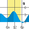 Tide chart for Bolinas, Bolinas Bay, California on 2022/11/9