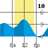 Tide chart for Bolinas, Bolinas Bay, California on 2022/12/10