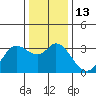 Tide chart for Bolinas, Bolinas Bay, California on 2022/12/13