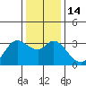 Tide chart for Bolinas, Bolinas Bay, California on 2022/12/14