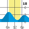 Tide chart for Bolinas, Bolinas Bay, California on 2022/12/18