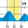 Tide chart for Bolinas, Bolinas Bay, California on 2022/12/19