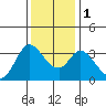 Tide chart for Bolinas, Bolinas Bay, California on 2022/12/1