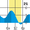 Tide chart for Bolinas, Bolinas Bay, California on 2022/12/21