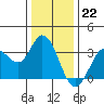 Tide chart for Bolinas, Bolinas Bay, California on 2022/12/22