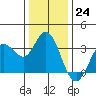 Tide chart for Bolinas, Bolinas Bay, California on 2022/12/24