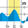 Tide chart for Bolinas, Bolinas Bay, California on 2022/12/25